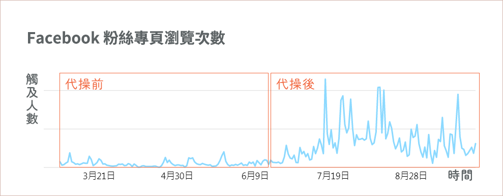 facebook粉絲專頁瀏覽次數