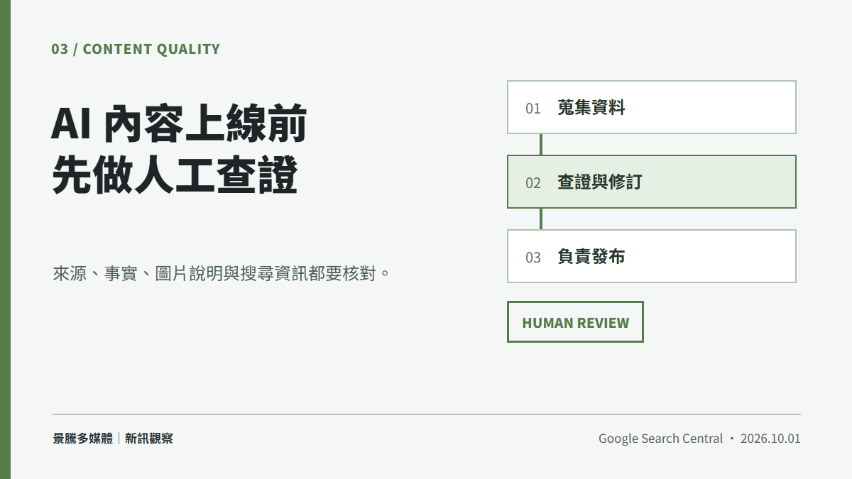 景騰自製三步驟資訊圖,呈現蒐集資料、人工查證修訂、負責發布的內容流程